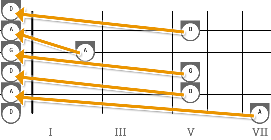 Gitarre auf DADGAD stimmen