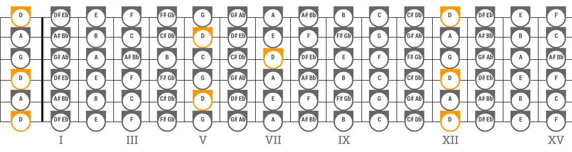 DADGAD Tuning: alle Töne auf der Gitarre