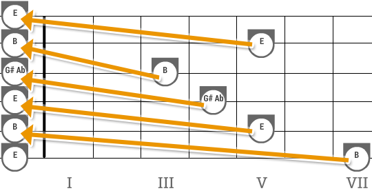 Gitarre auf Open E stimmen