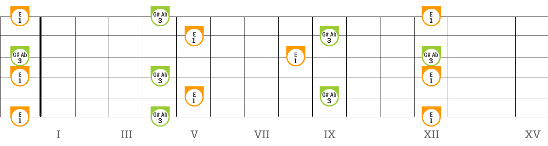 Open E Tuning: große Terz auf dem Griffbrett
