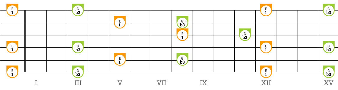Open E Tuning: kleine Terz auf dem Griffbrett